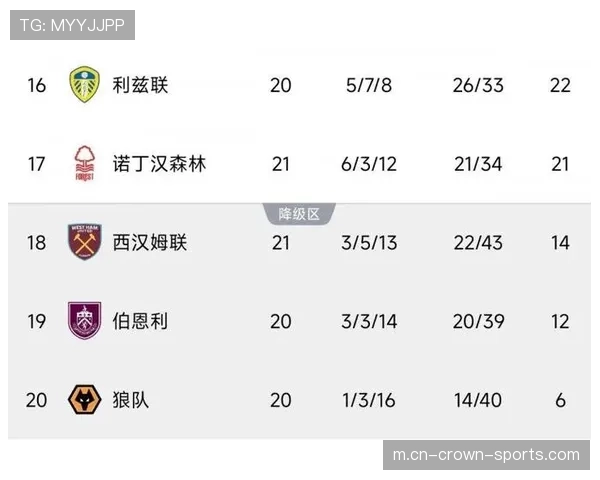 英超保级区形势严峻狼队伯恩利西汉姆联深陷 与安全区分差较大逆转希望渺茫